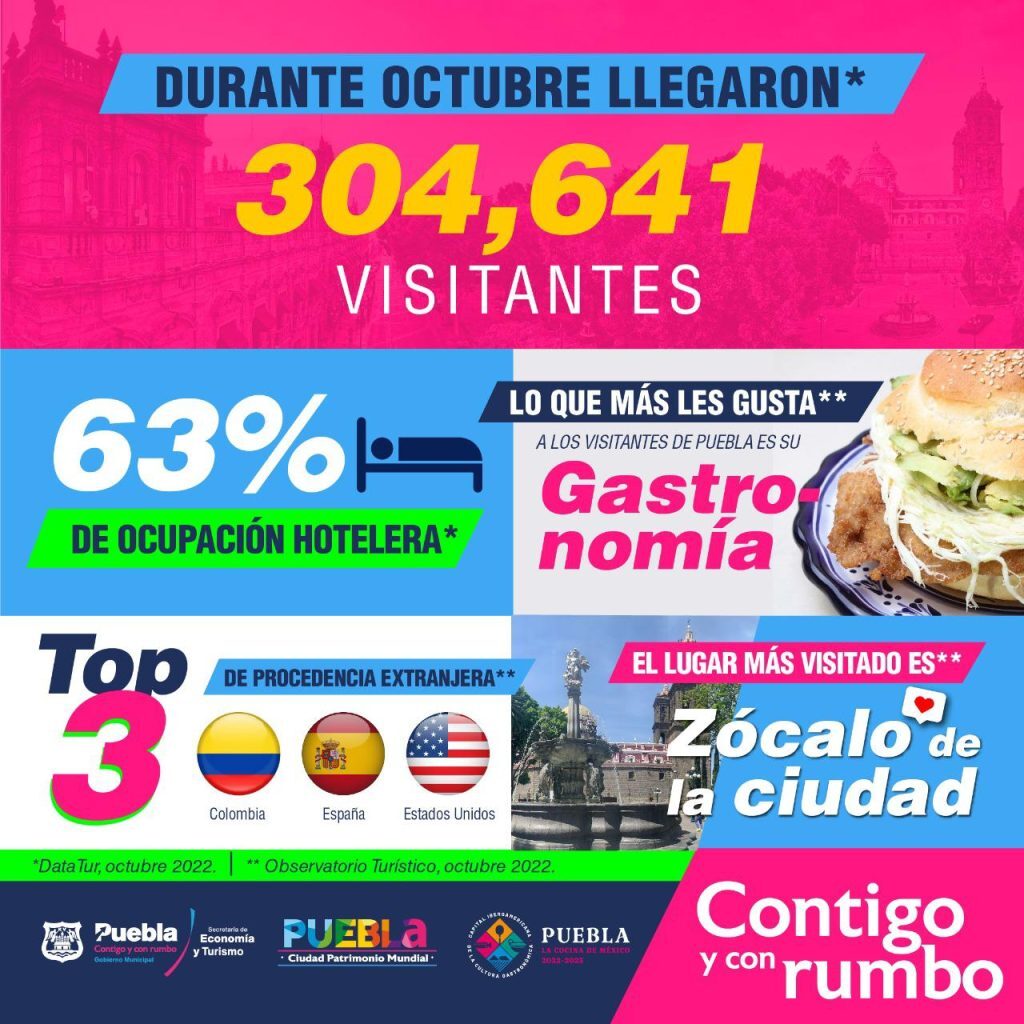 Ciudad de Puebla rompe récord en turismo durante octubre