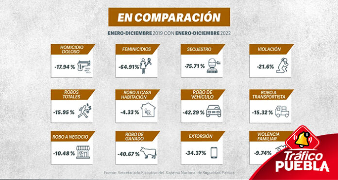 Disminuyeron delitos en los últimos tres años en Puebla