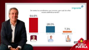 Pepe Chedraui aventaja en encuestas, los números lo posicionan arriba del PAN