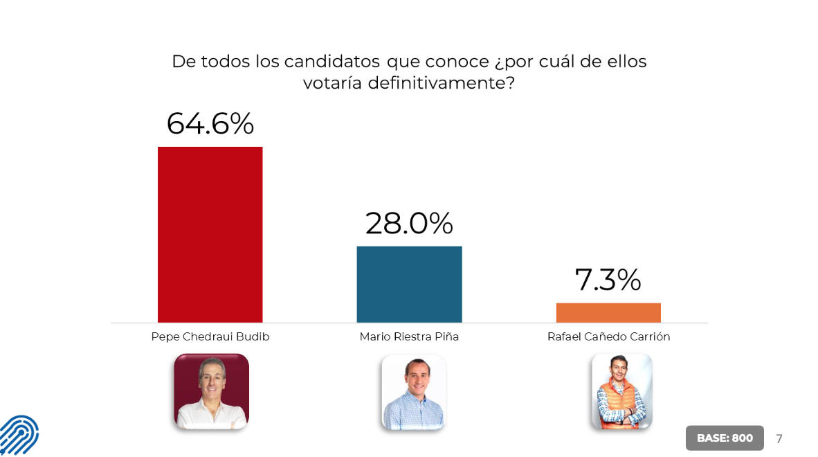 candidatos-votos presidencia municipal