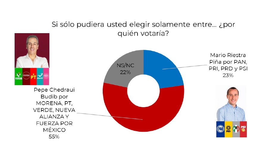 chedraui-ventaja-pan-puebla