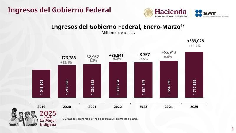 Ingresos del Gobierno crecen 19.7%