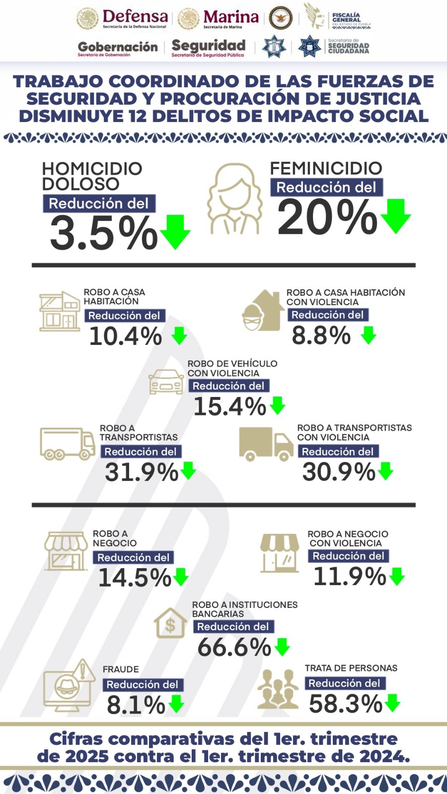 Rinden informe de seguridad en Puebla del 7 al 13 de abril