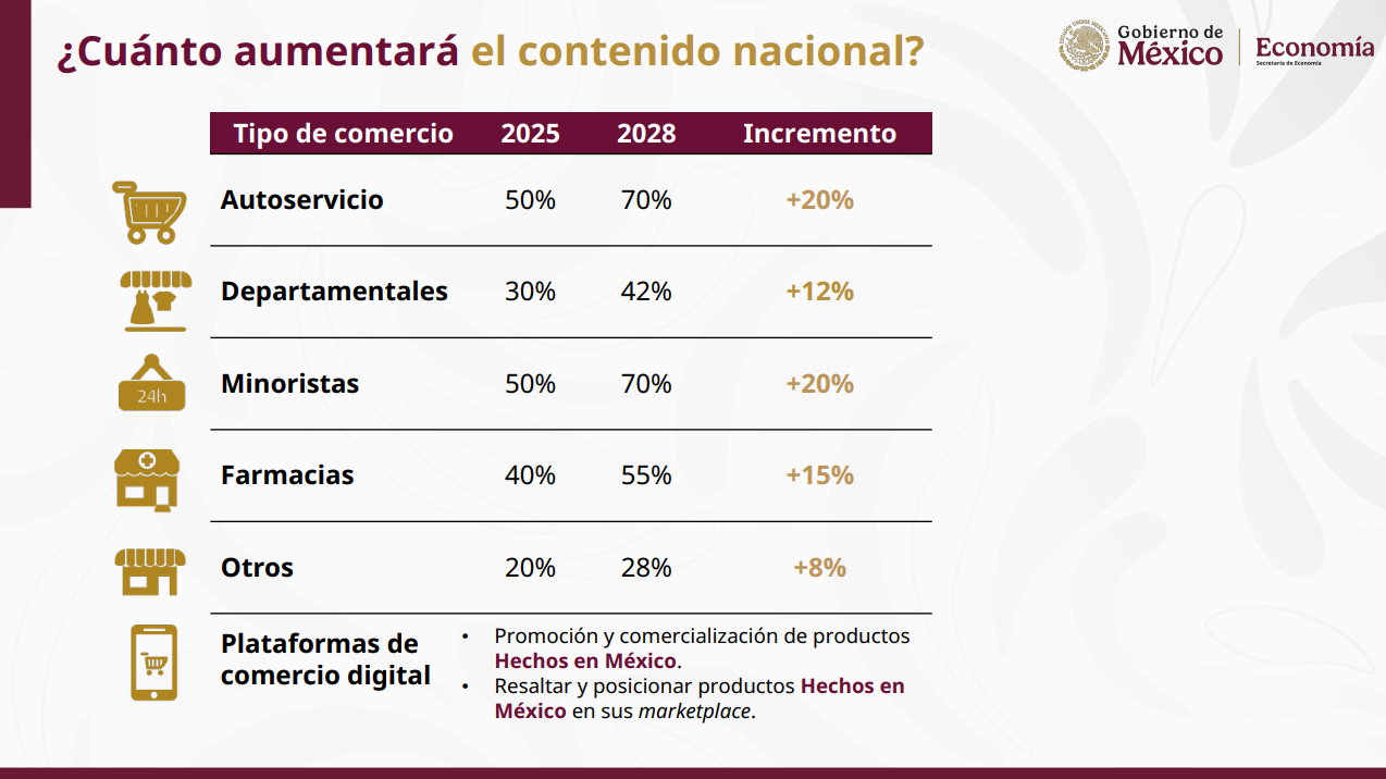 Acuerdo para impulsar productos Hechos en México