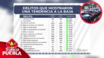 Se reducen 16 delitos de impacto social en Puebla