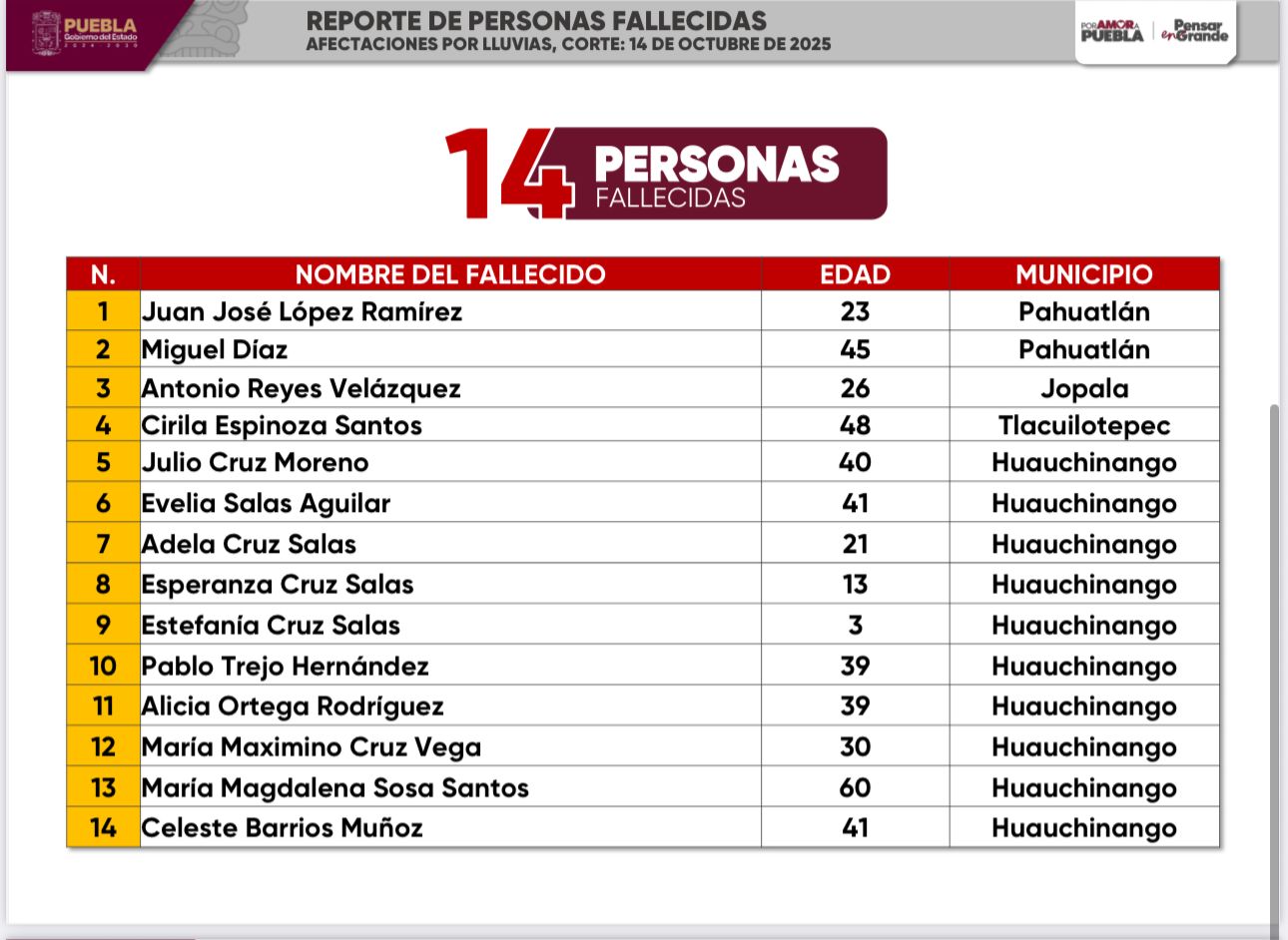 Gobierno mantiene apoyo total en la Sierra Norte