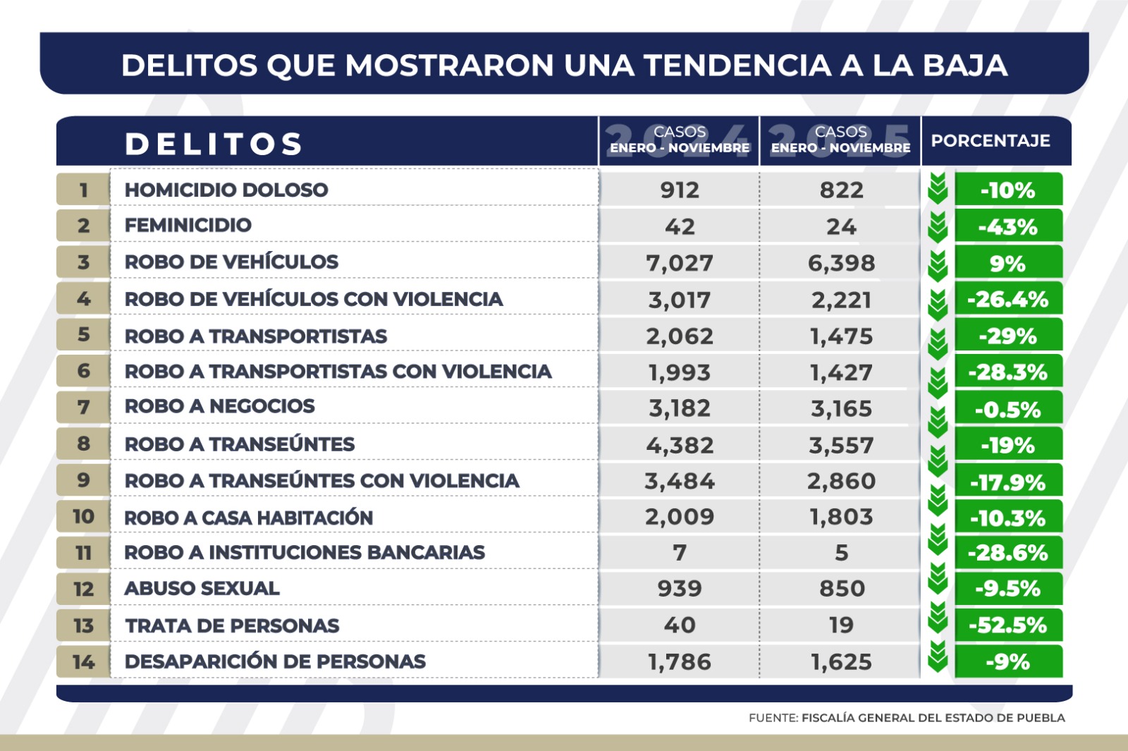 Estrategia “Puebla Segura” logra reducción en 14 delitos de impacto social