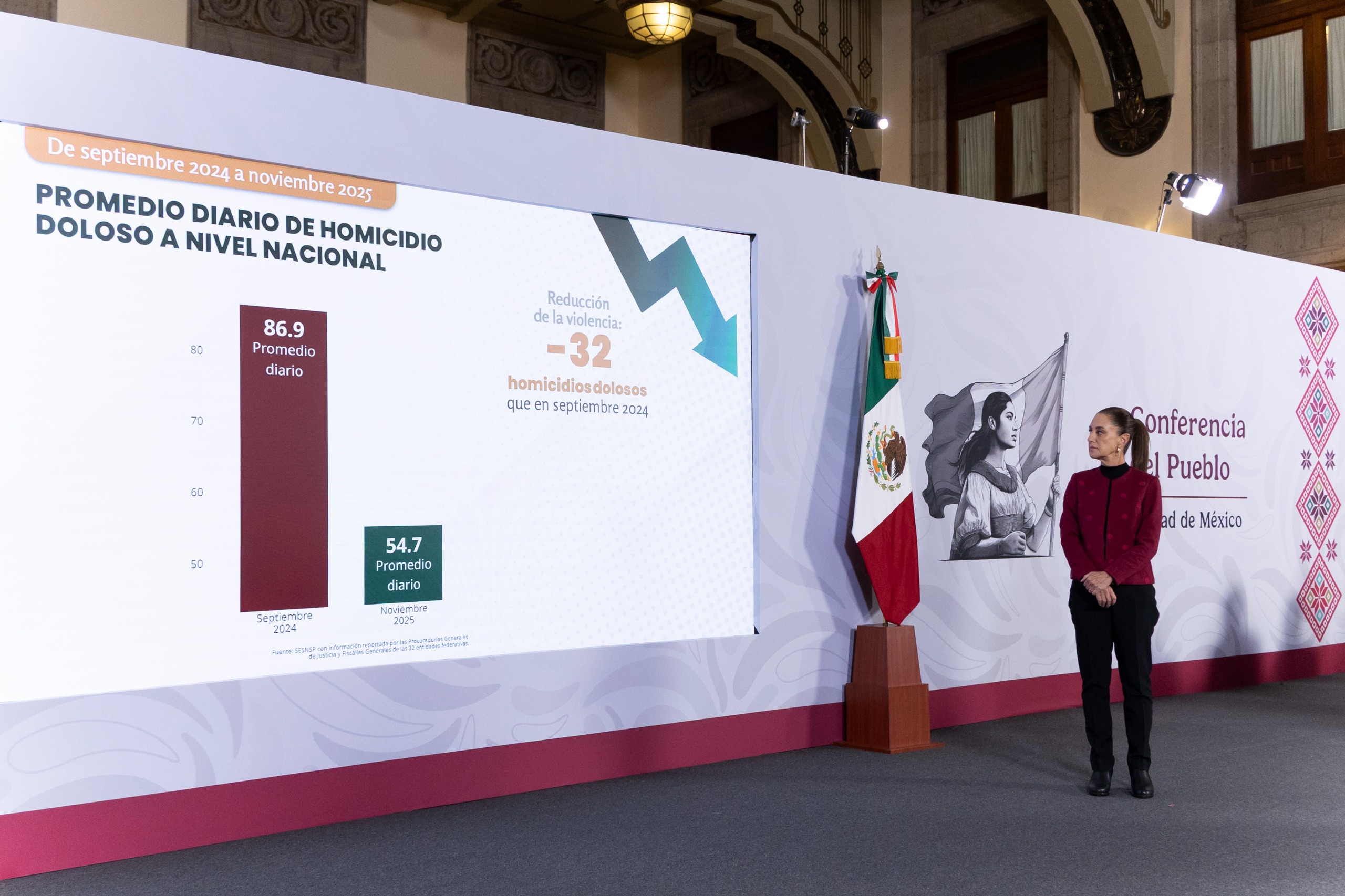Gobierno de México fortalece seguridad y reduce homicidios