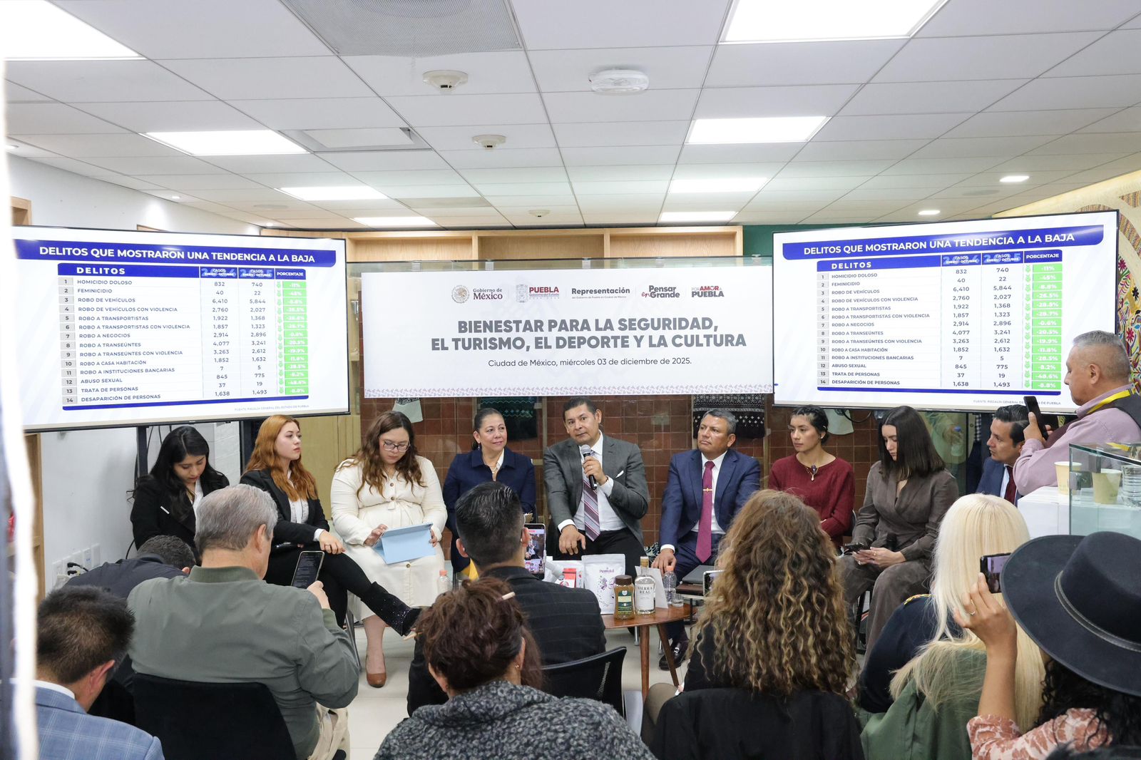 Puebla avanza en seguridad y bienestar con modelo integral 