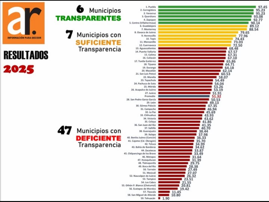 La ciudad de Puebla encabeza el ranking nacional de transparencia fiscal en 2025