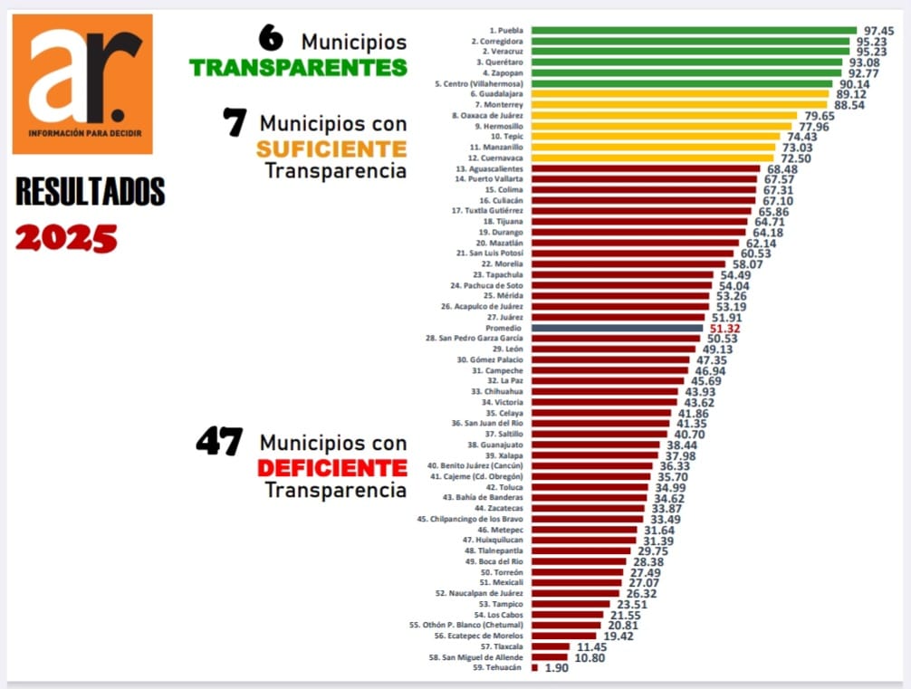 La ciudad de Puebla encabeza el ranking nacional de transparencia fiscal en 2025