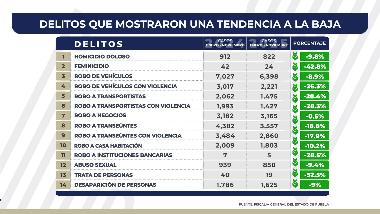 Puebla más segura menos delitos y más tranquilidad para las familias graficas
