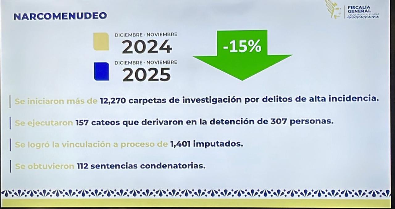 Puebla reduce delitos de alto impacto en 14 rubros