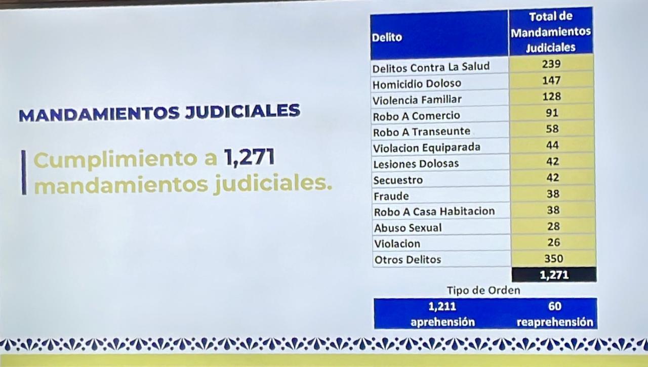 Puebla reduce delitos de alto impacto en 14 rubros