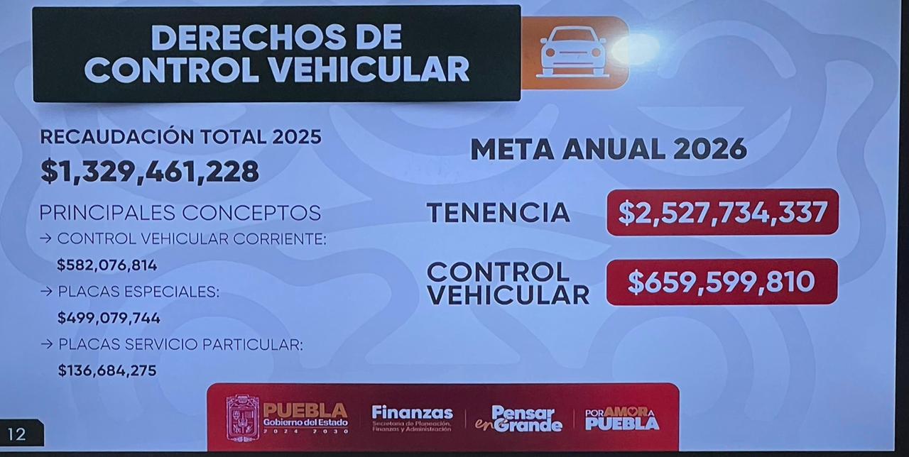 Puebla proyecta mayor recaudación en 2026