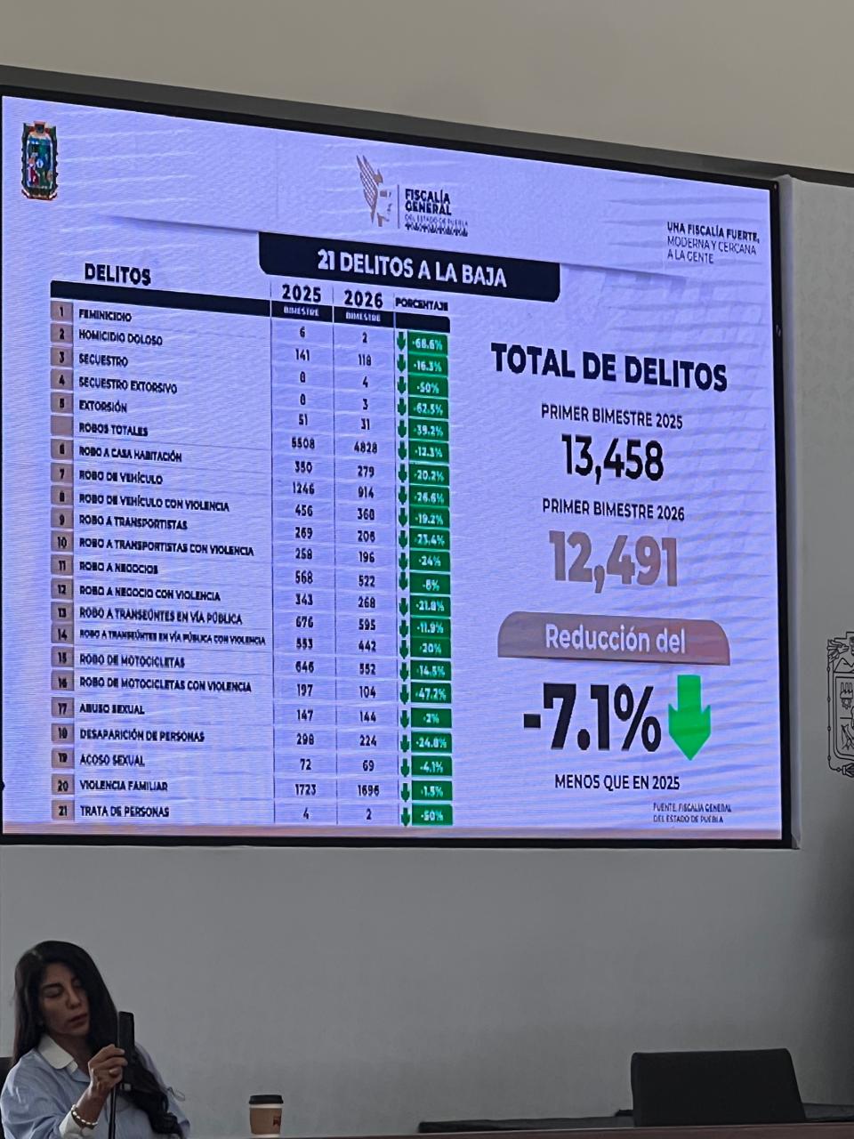 Puebla reduce delitos 7.1% en 2026