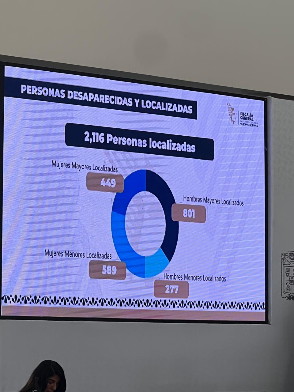 Puebla reduce delitos 7.1% en 2026