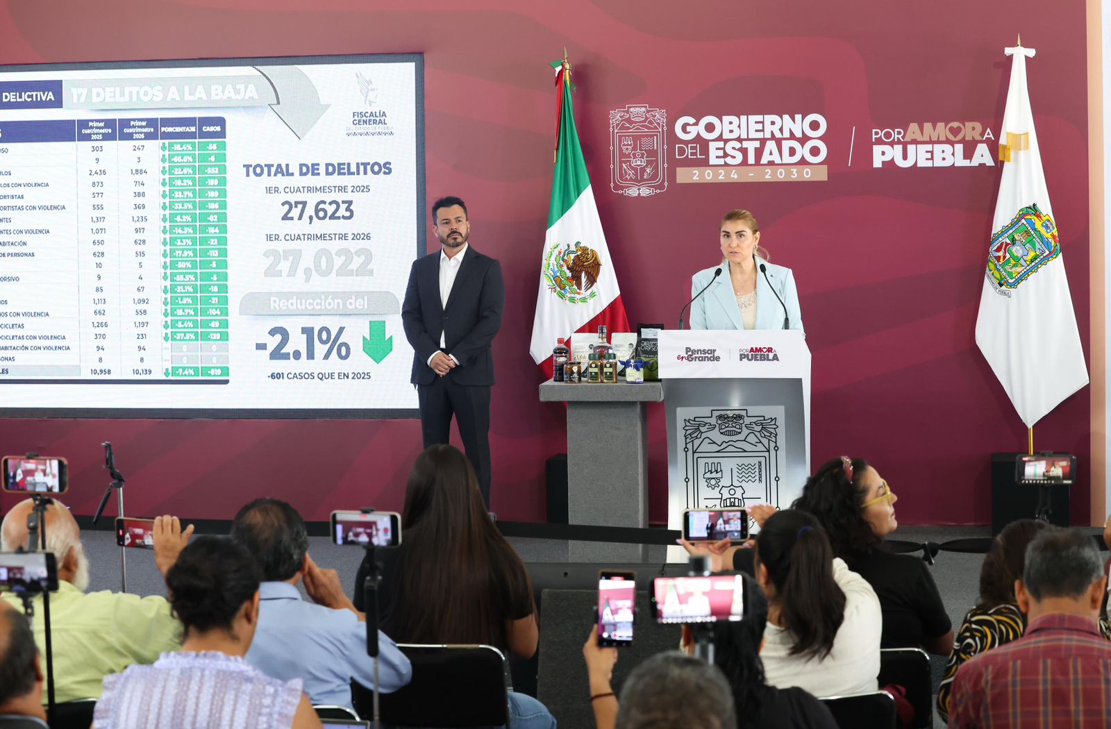 Puebla reporta reducción en 17 delitos durante 2026