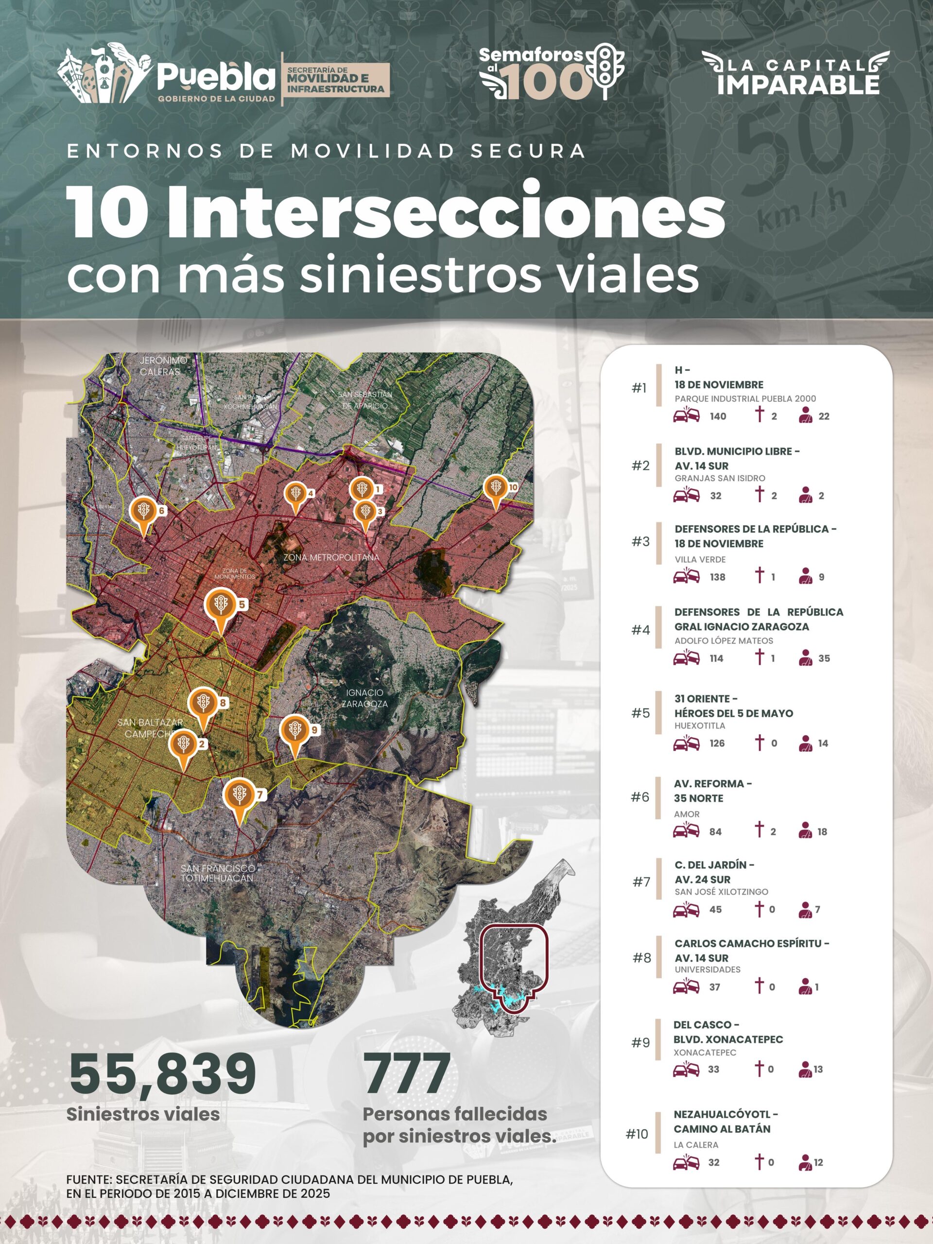 Puebla moderniza semáforos en cruces de alto riesgo